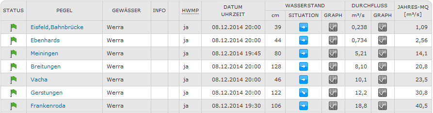 Tabelle